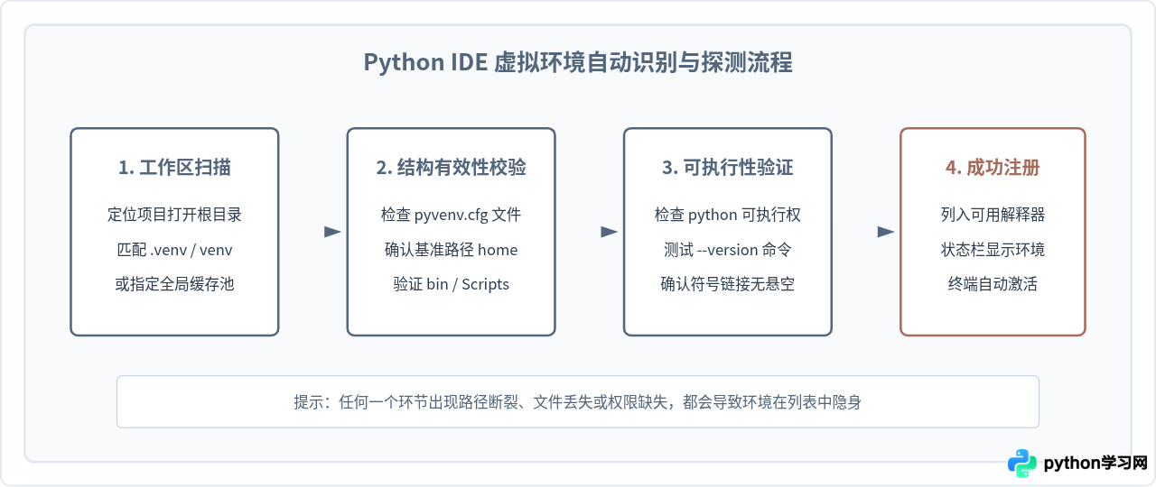 Python IDE无法识别虚拟环境怎么办？常见故障排查与解决