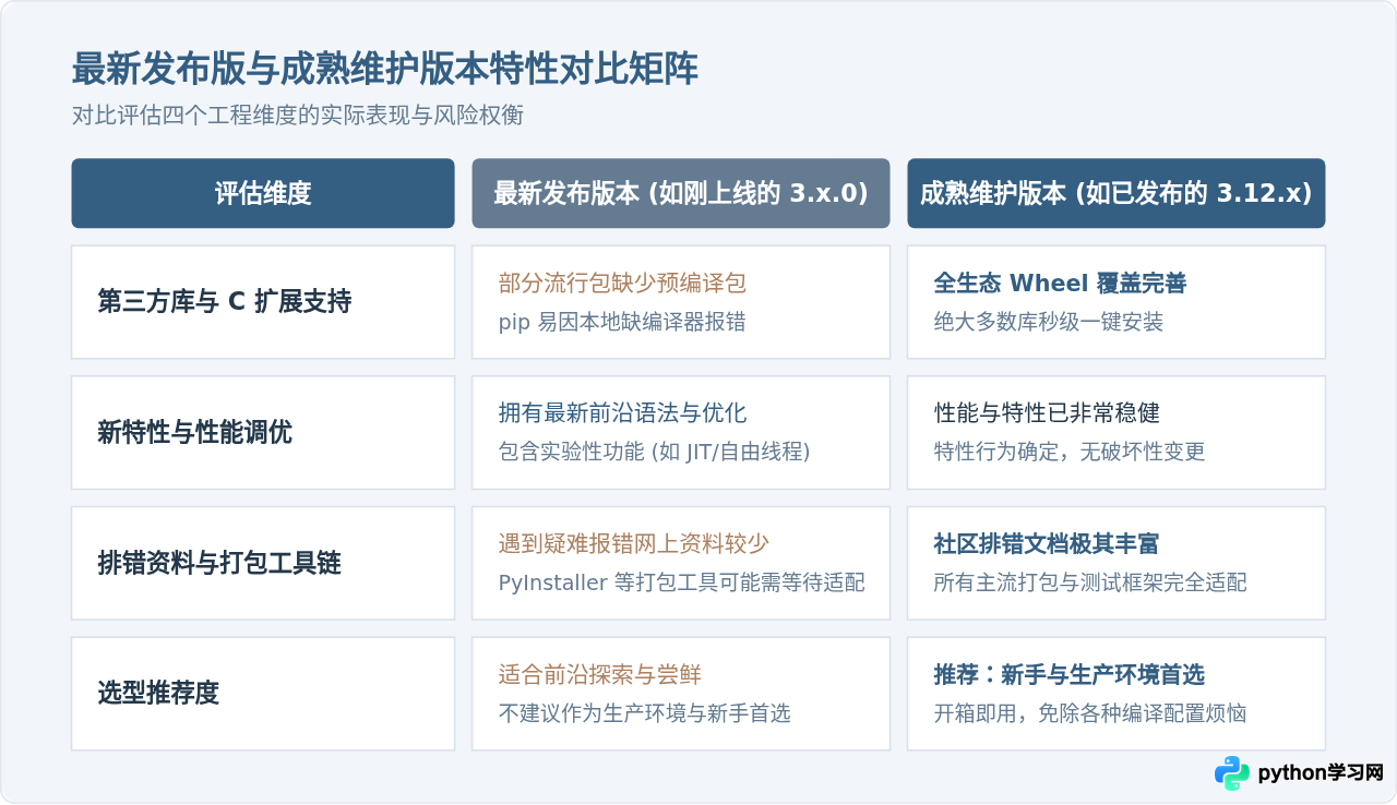 Python 3官网下载选哪个版本？最新稳定版与长期支持版区别