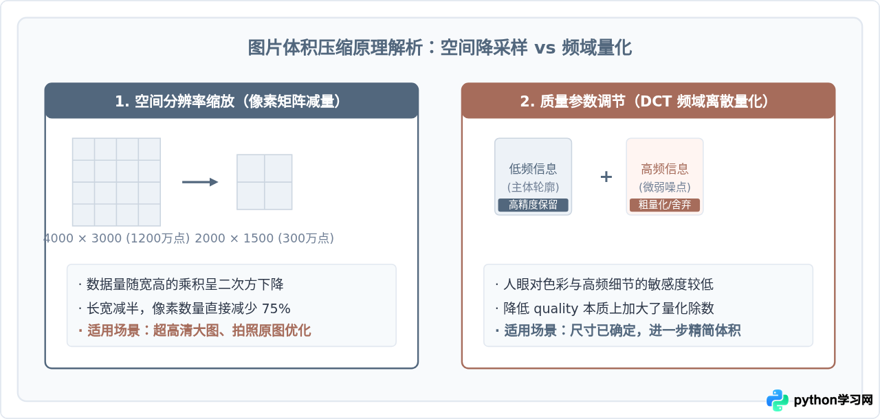 Python压缩图片体积减小文件大小的方法