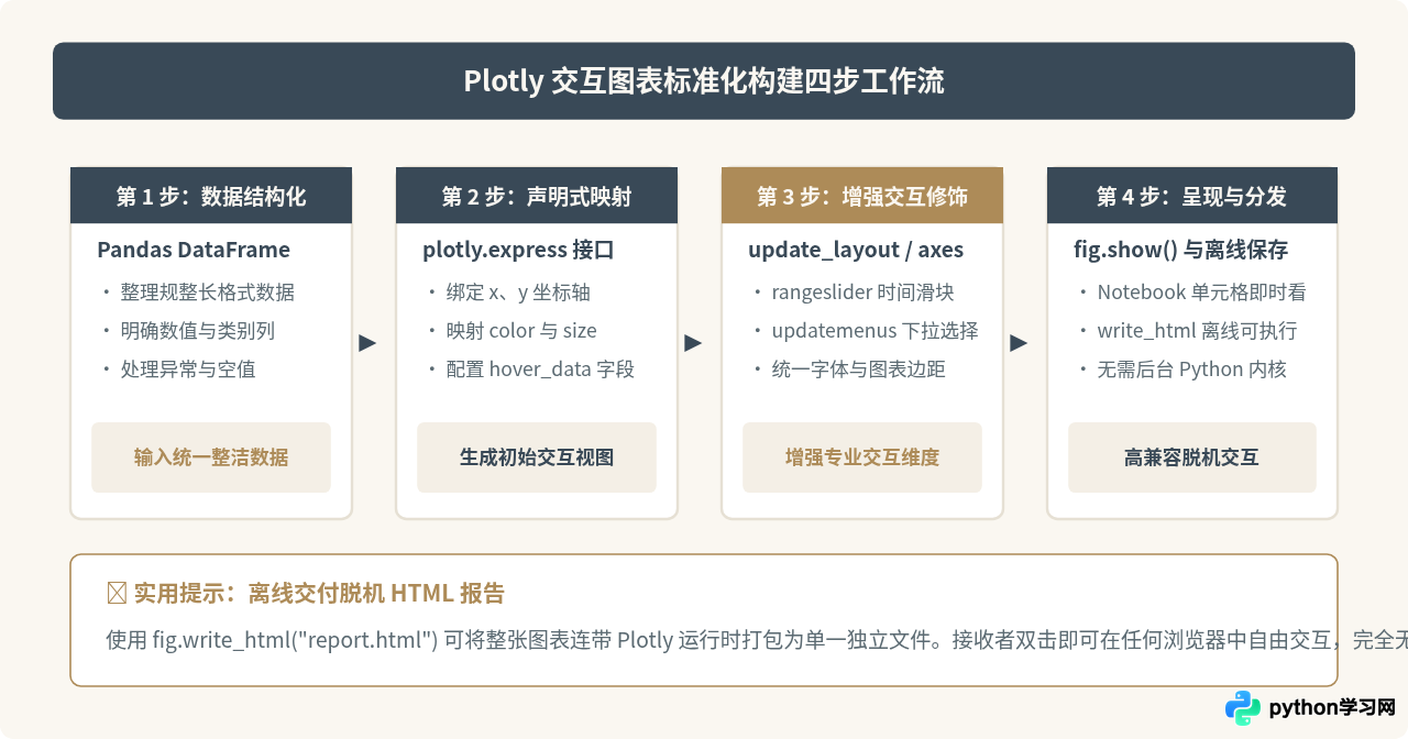 Jupyter Notebook中怎么用Python实现即时交互式绘图