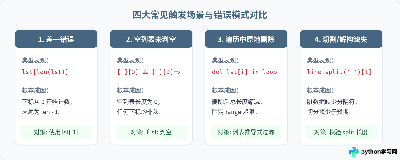 Python IndexError：list index out of range报错原因与修复