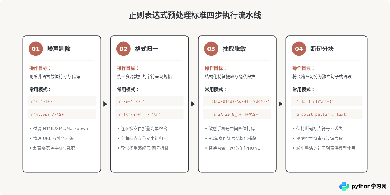 Python正则表达式能解决哪些自然语言处理预处理问题