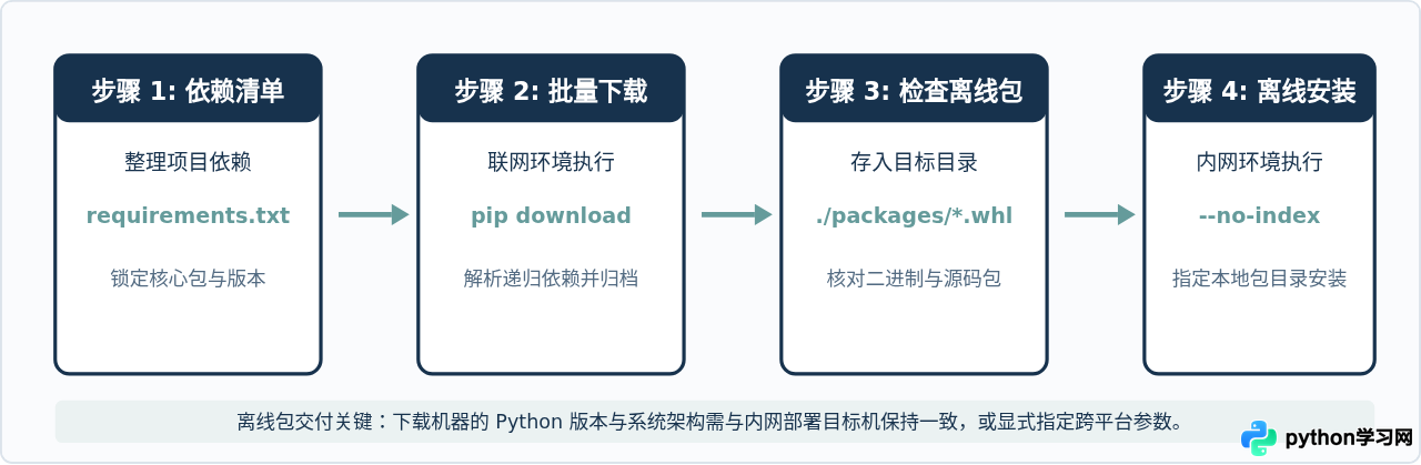 怎么基于requirements.txt批量下载Python离线安装包