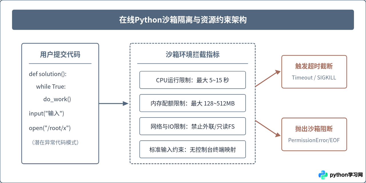 在线运行Python代码超时或报错怎么解决
