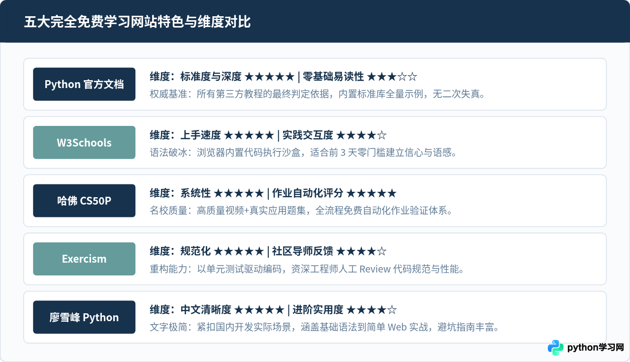 有哪些完全免费的Python高质量学习网站？