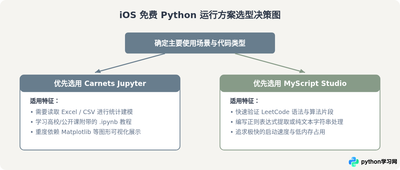 iOS上免费运行Python的方法：Carnets Jupyter与MyScript Studio评测