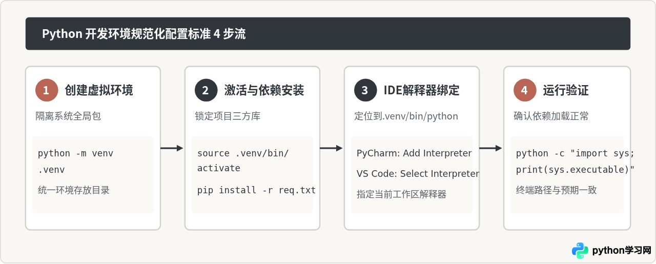主流Python IDE对比：PyCharm、VS Code与Jupyter Notebook怎么选