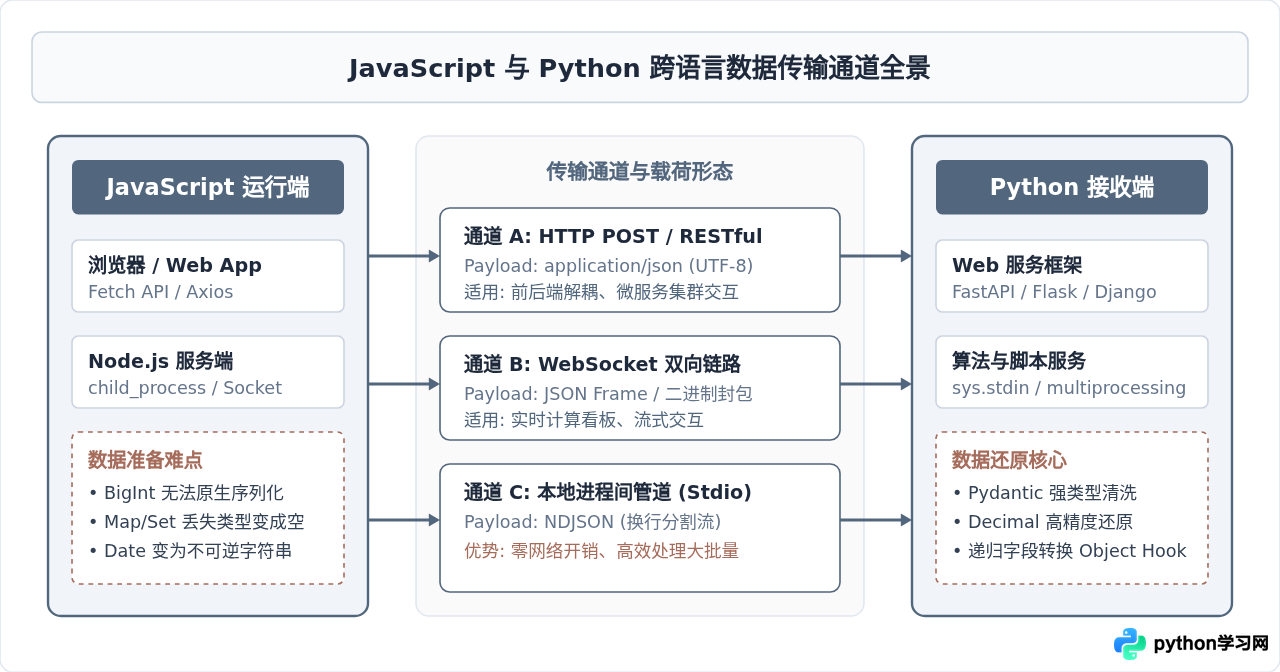 JavaScript与Python之间怎么传递复杂JSON数据