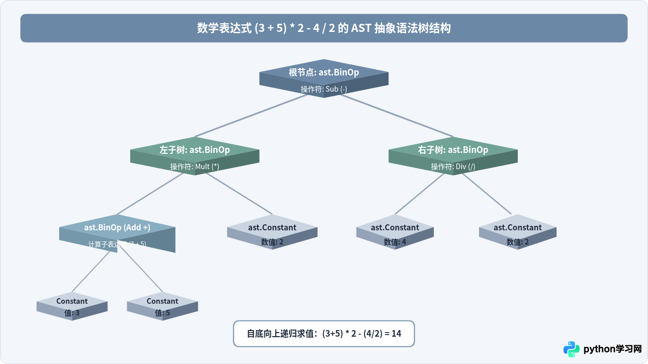 Python计算器怎么安全解析数学表达式避免eval风险