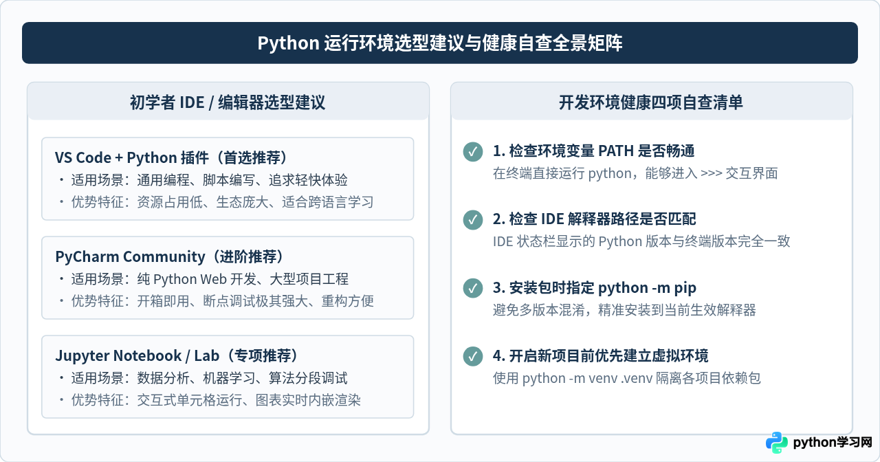 Python解释器与IDE有什么区别？初学者怎么构建正确的运行环境