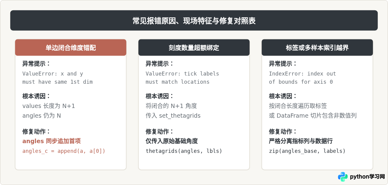 Python绘制雷达图报错IndexError或ValueError排查