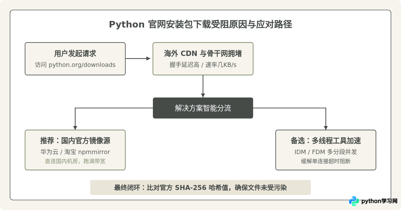 怎么解决Python官网下载速度慢或连接超时的问题