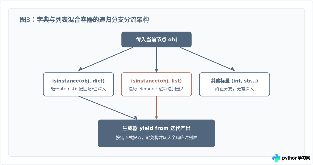 Python怎么递归遍历嵌套字典提取深层数据