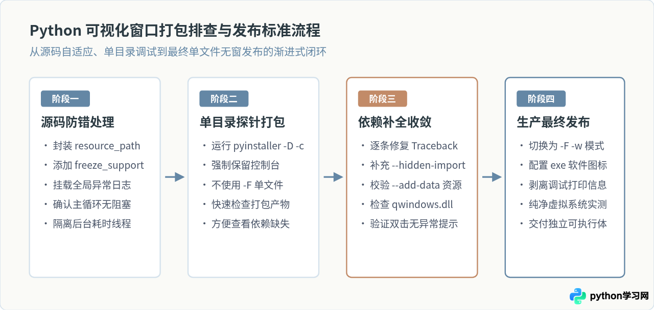 Python可视化窗口打包exe后闪退或无显示的排查方法