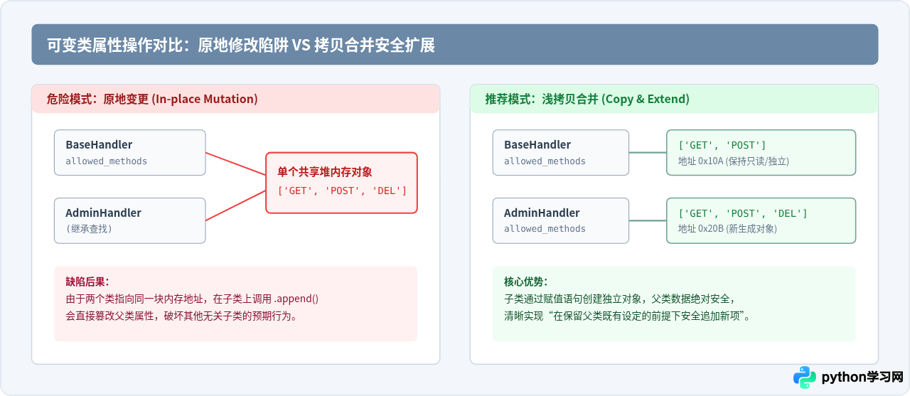 Python类属性在继承中的覆盖与扩展技巧