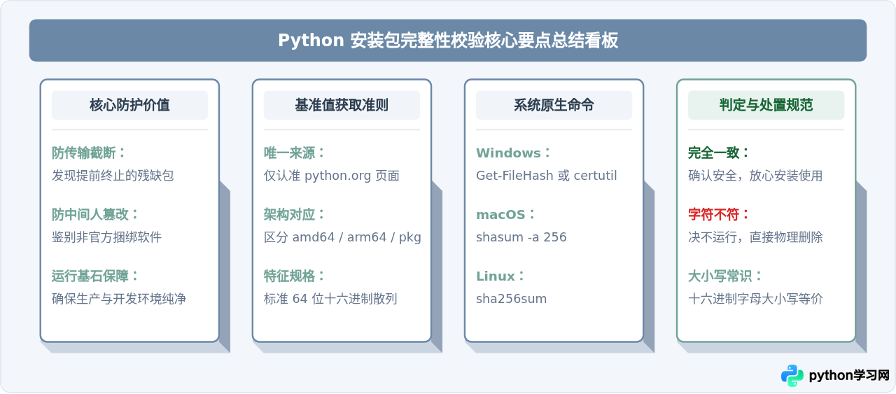 怎么验证下载的Python安装包完整性？SHA256校验步骤