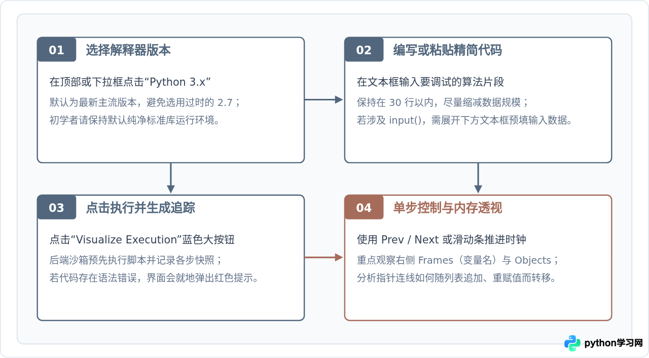 Python Tutor网页版怎么可视化代码执行步骤与内存变化
