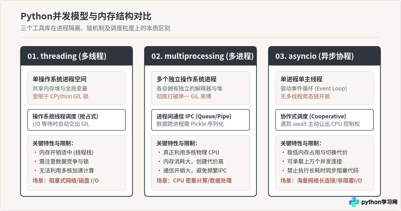 Python并发编程工具库：threading、multiprocessing与asyncio怎么选择