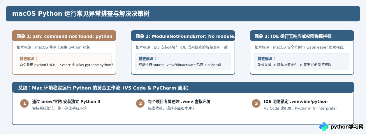 VS Code和PyCharm在Mac上运行Python脚本的配置方法