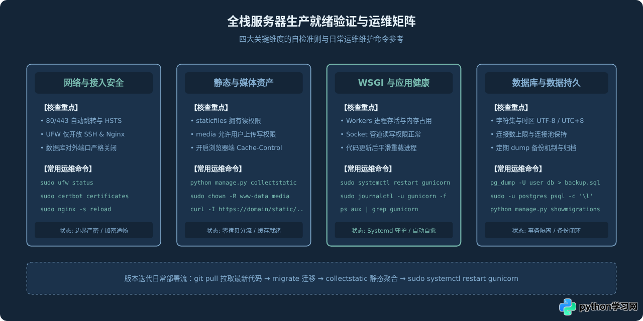 Python Django全栈Web服务器搭建步骤详解