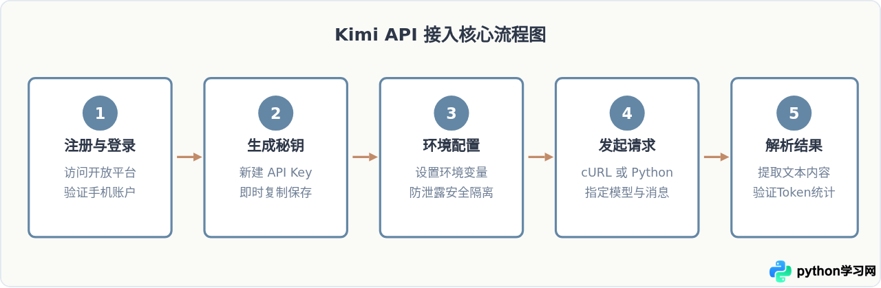 Kimi API新手接入指南：怎么获取API Key并完成首次调用