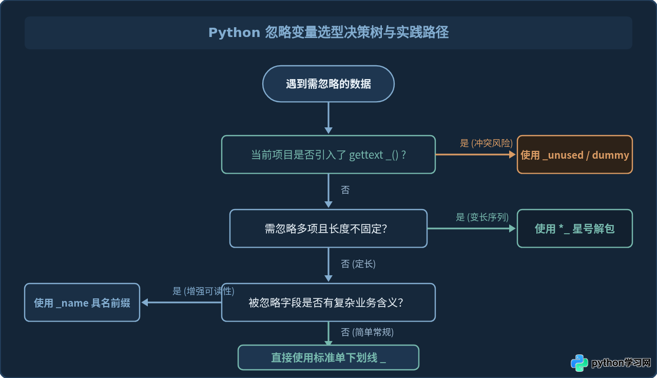 Python代码中用下划线(_)忽略不需要的变量值
