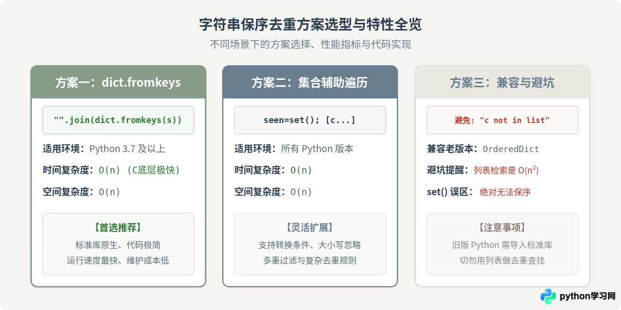 Python字符串中字符去重并保留顺序的方法
