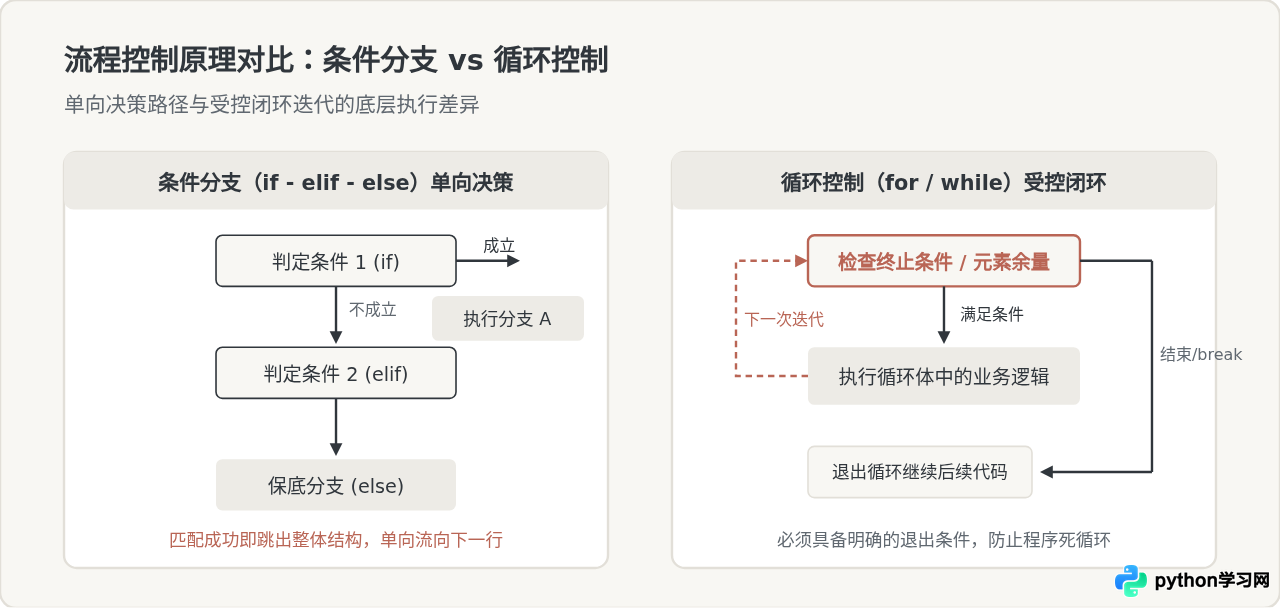 零基础怎么学Python？先掌握这5个核心语法不迷路