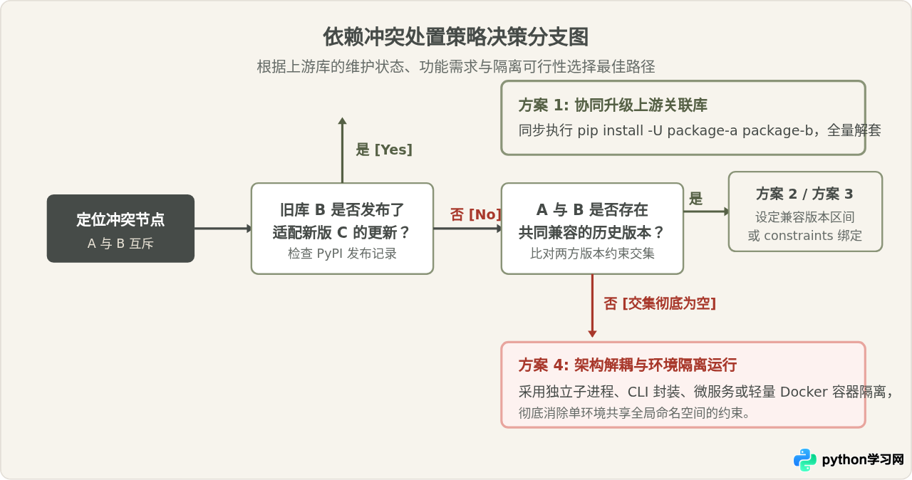 升级Python库后出现依赖冲突该怎么排查与解决
