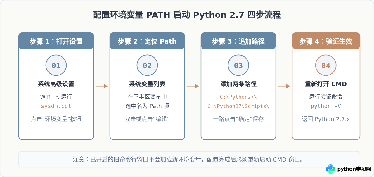 Windows命令行怎么启动Python 2.7