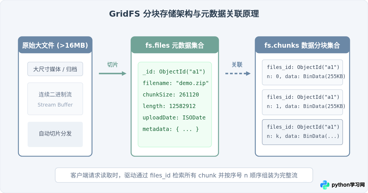 Python PyMongo使用GridFS存储和读取大文件教程