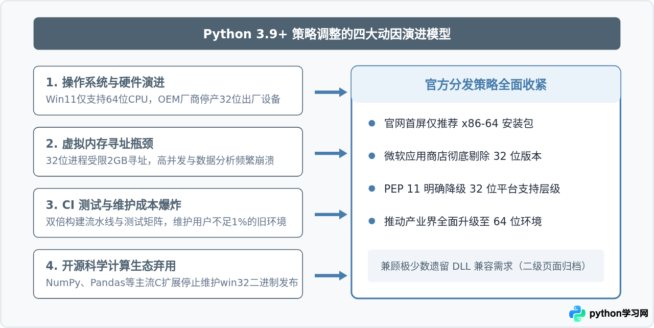 Python 3.9及以上版本为什么不再提供Windows 32位安装包