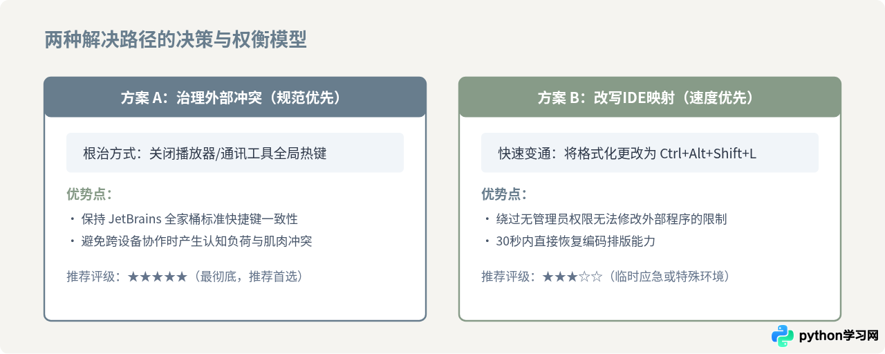 PyCharm快捷键冲突导致格式化无效怎么办