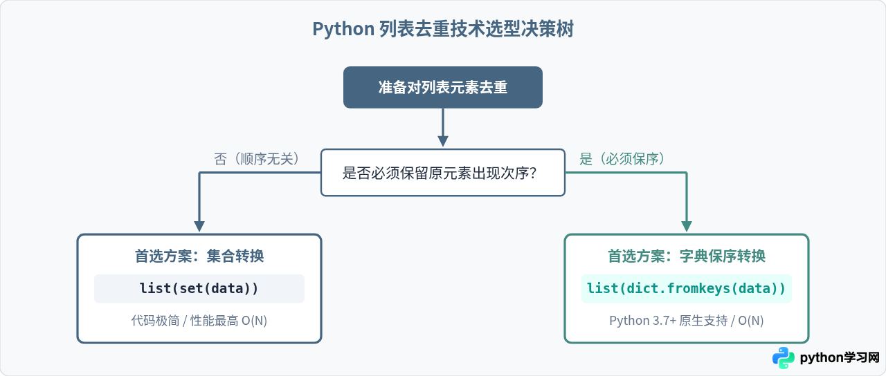 怎么利用Python集合快速去除列表中的重复元素