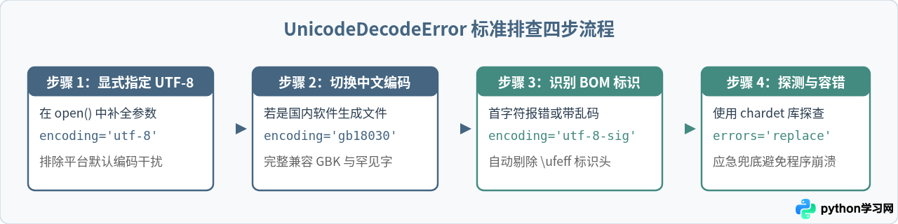 Python读取文件报错UnicodeDecodeError怎么解决？