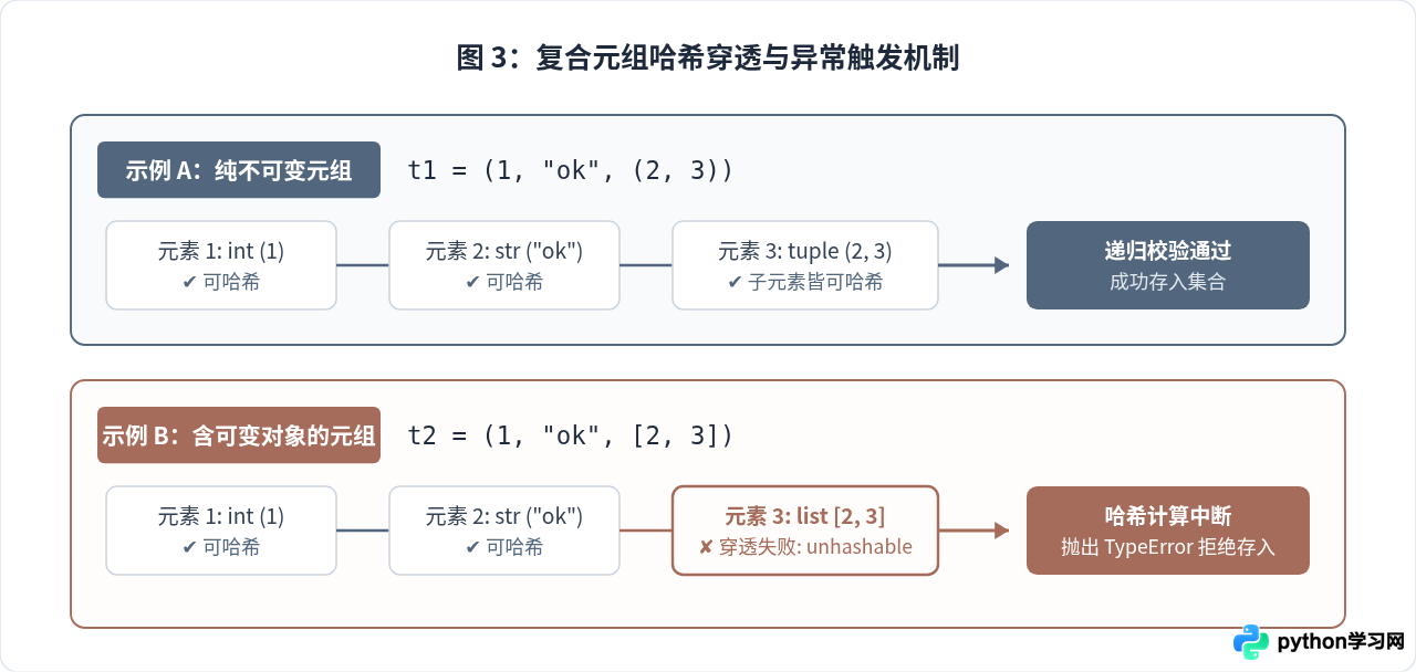 Python集合能存哪些数据：可变与不可变对象限制解析