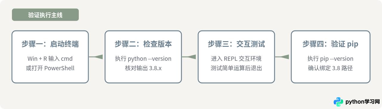 Windows上怎么验证Python 3.8是否安装成功