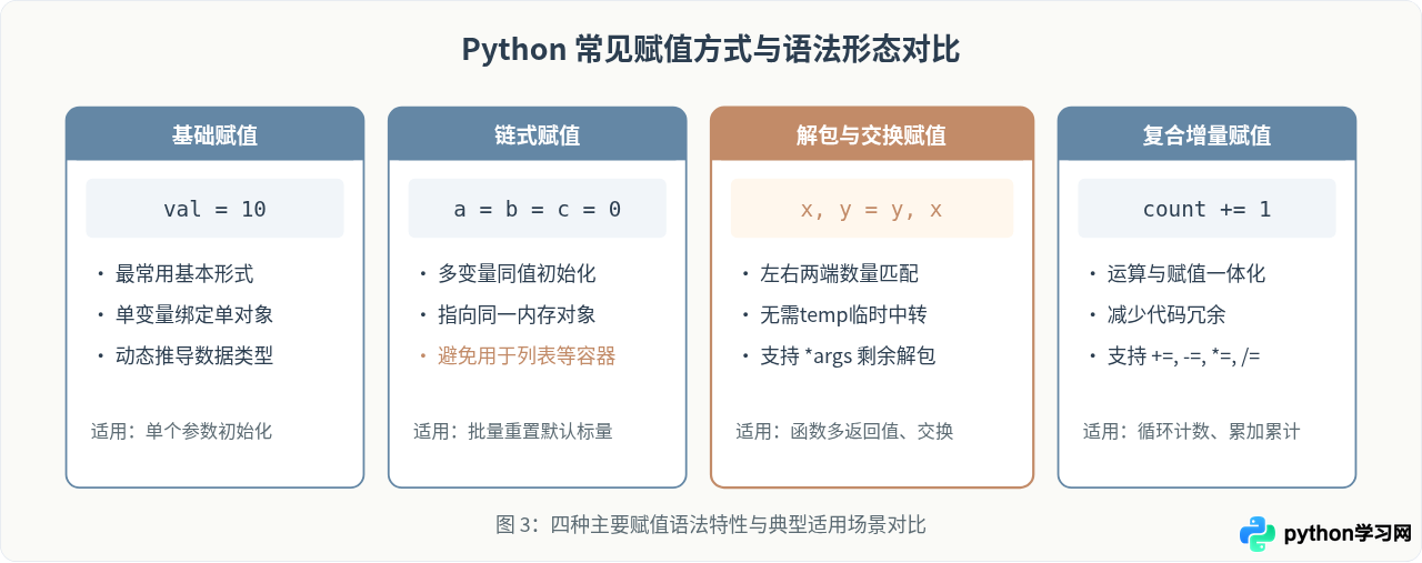 Python变量怎么定义和赋值
