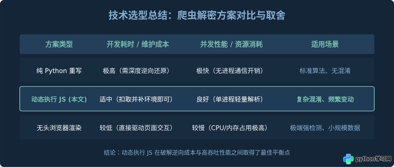 Python爬虫实战：动态执行加密JS代码解密参数