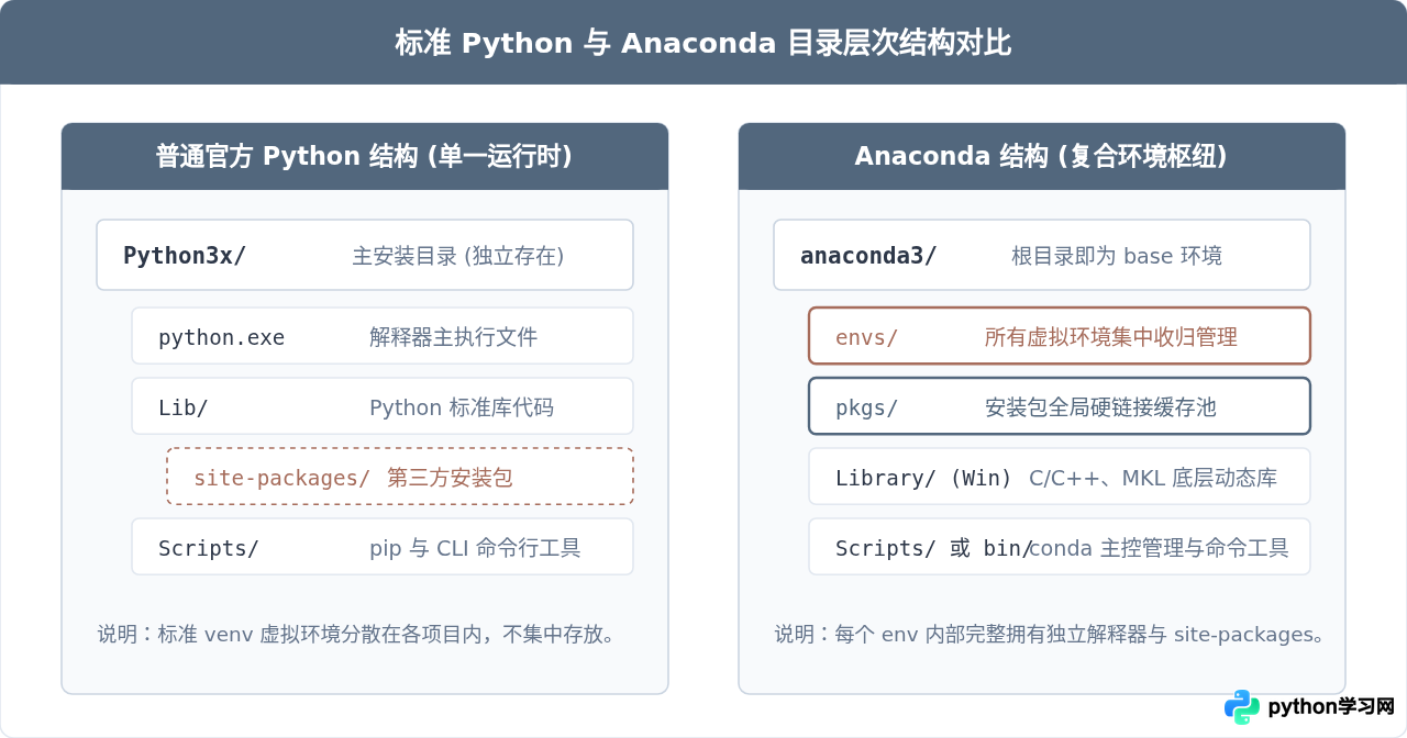 Anaconda与普通Python安装路径有什么区别