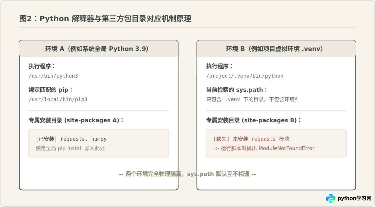 pip install安装的包为什么找不到？检查Python解释器与包路径是否匹配
