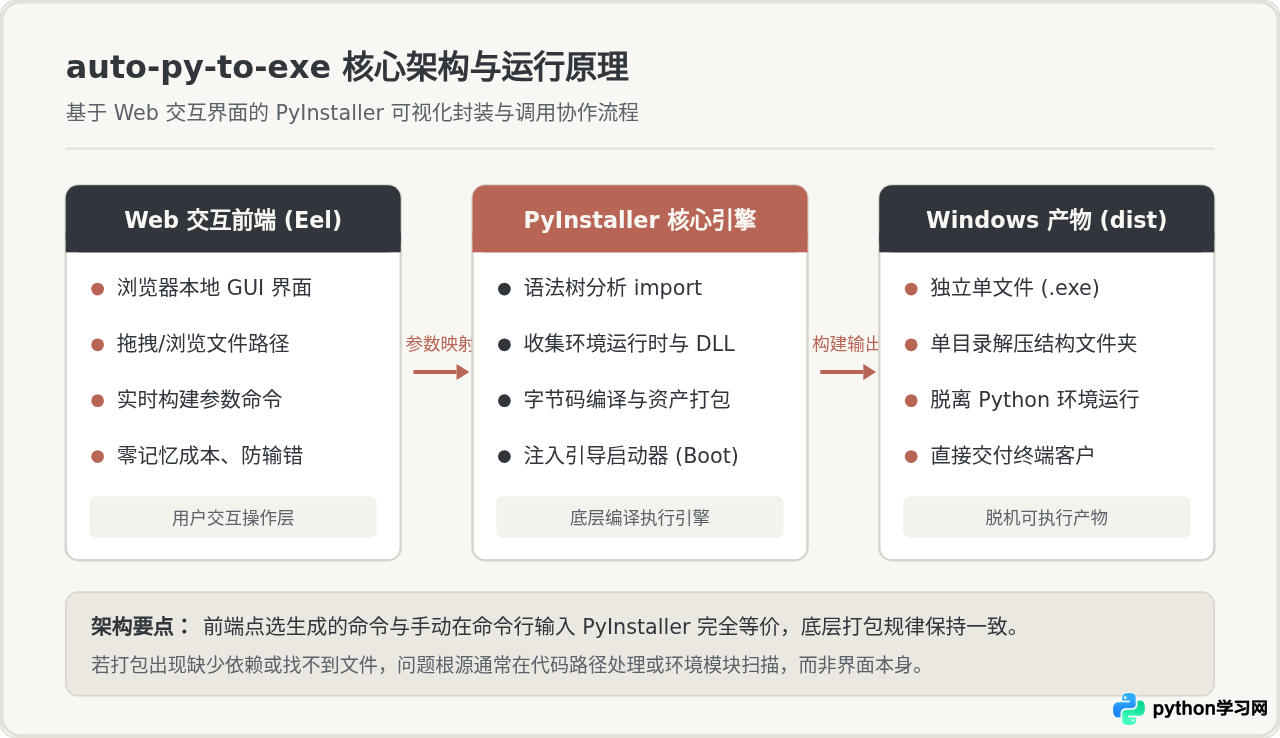 不用写命令：用auto-py-to-exe图形界面一键打包Python为exe