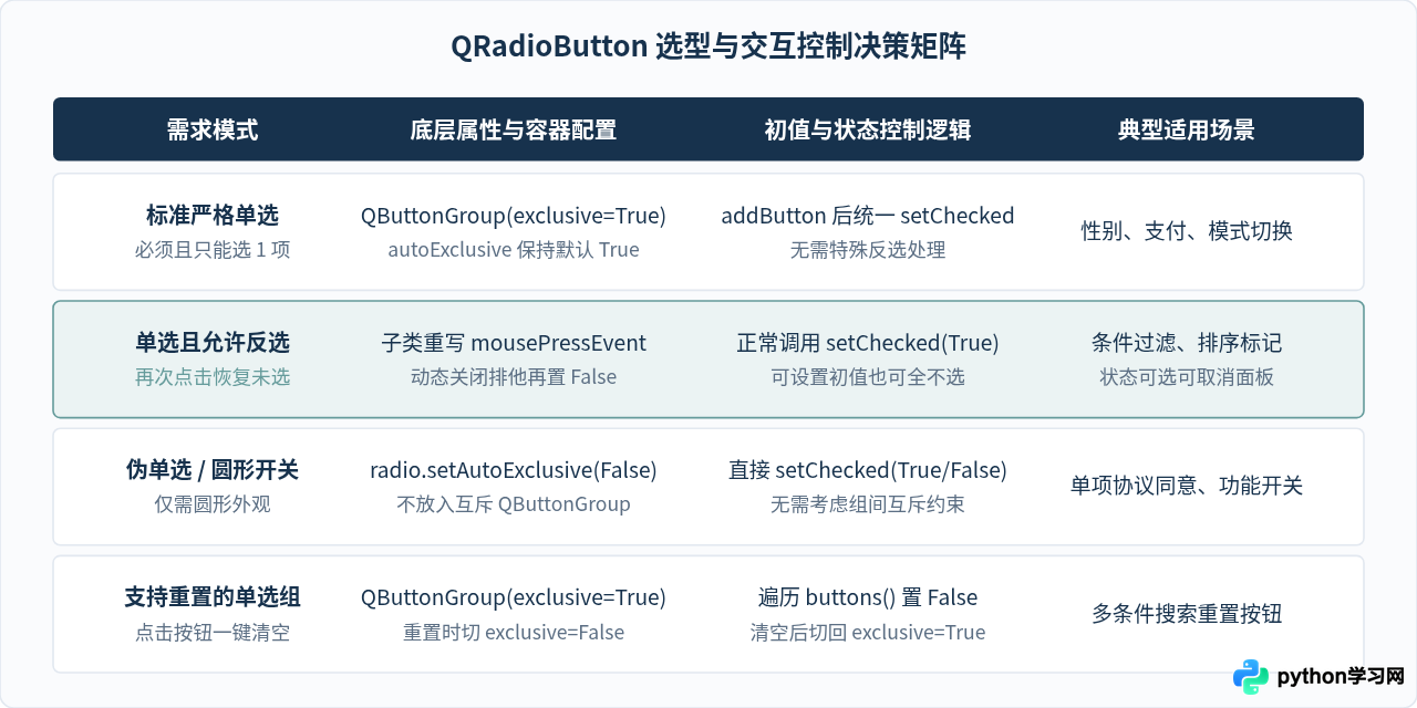 解决Python Qt中QRadioButton无法取消选中或默认选中失效问题