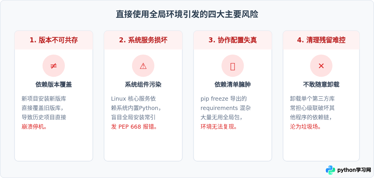 Python虚拟环境是什么？为什么不建议直接用全局环境
