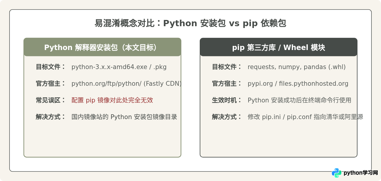 怎么解决Python官网下载速度慢或连接超时的问题