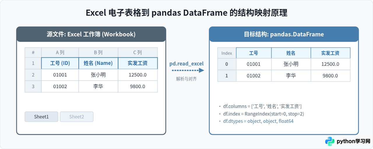Python用pandas读取Excel文件的基础代码与参数详解