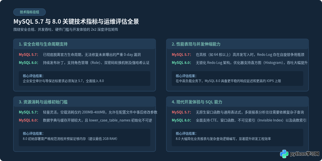 MySQL 8.0与5.7在Linux下的安装区别及版本选择建议