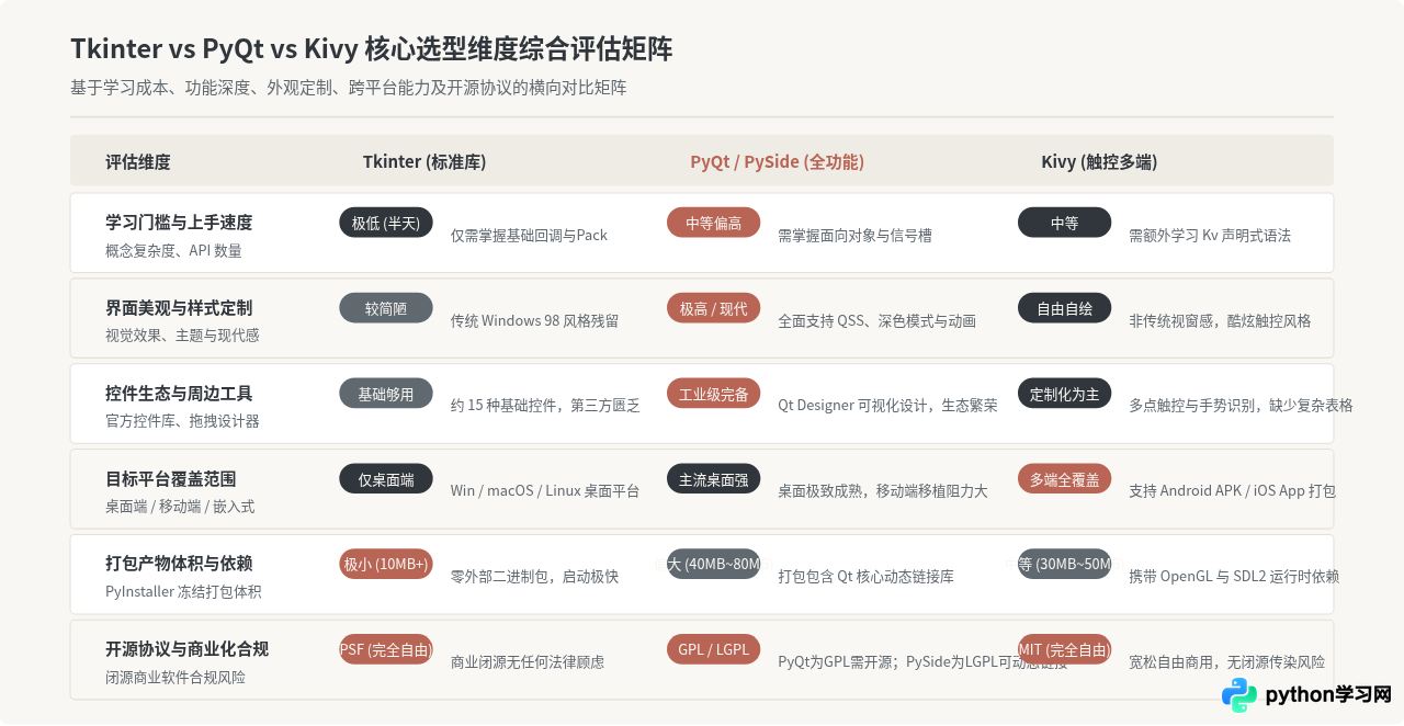 Python GUI开发选哪个库？Tkinter、PyQt与Kivy对比