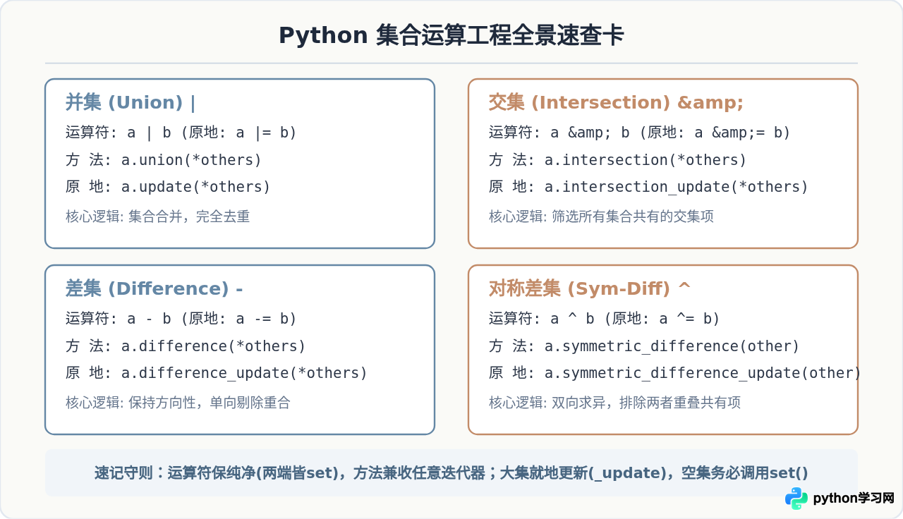 Python集合运算详解：并集、交集、差集与对称差集