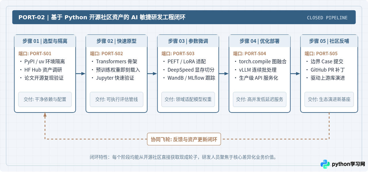 Python社区资源怎么加速人工智能技术的迭代与创新？